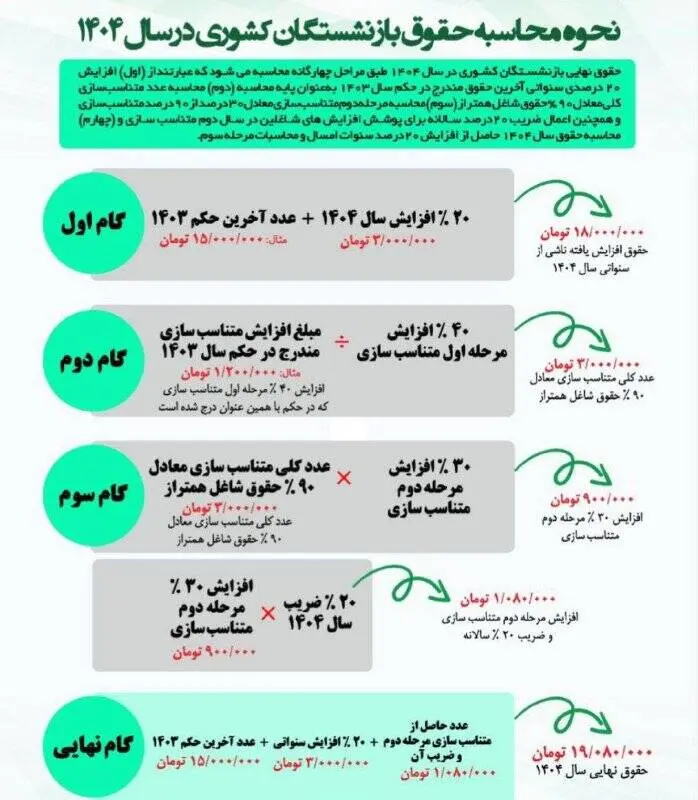نحوه محاسبه حقوق بازنشستگان کشوری اعلام شد + جدول واریز